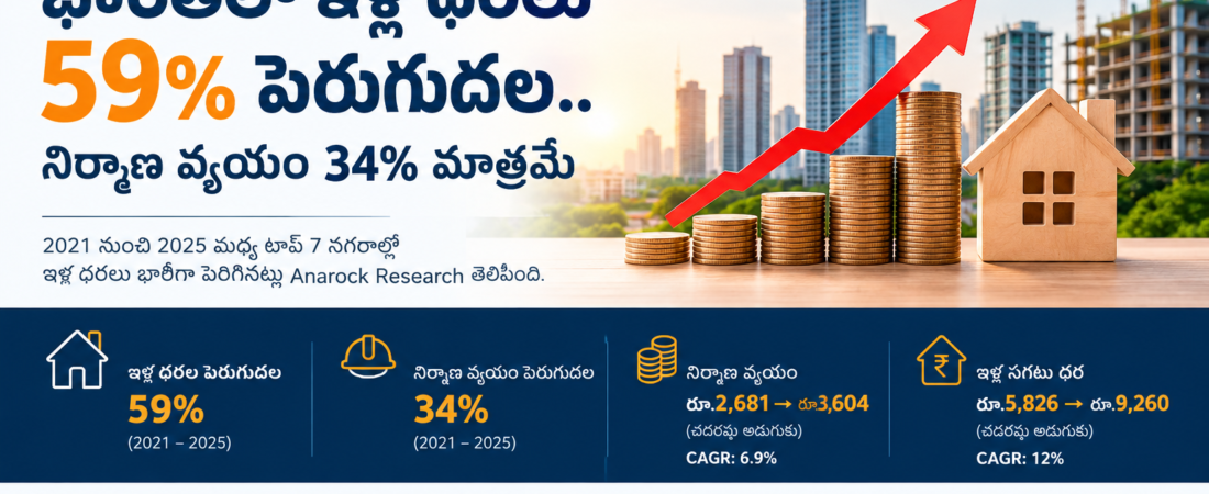 భారత్లో ఇళ్ల ధరలు 59% పెరుగుదల.. నిర్మాణ వ్యయం 34% మాత్రమే