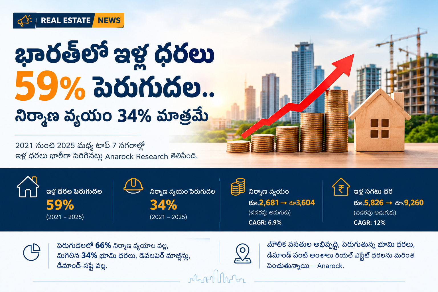 భారత్‌లో ఇళ్ల ధరలు 59% పెరుగుదల.. నిర్మాణ వ్యయం 34% మాత్రమే